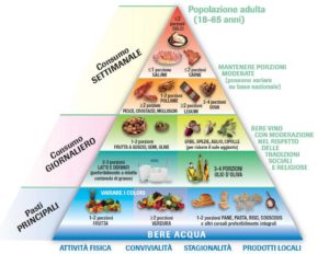 Nuova Piramide Alimentare della Dieta Mediterranea
